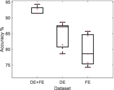 Cross Validation Classification Accuracy With Respect To The Dataset