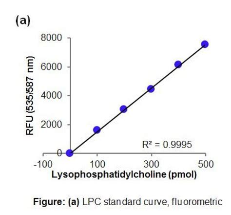 Lysophosphatidylcholine Assay Kit Colorimetric Fluorometric