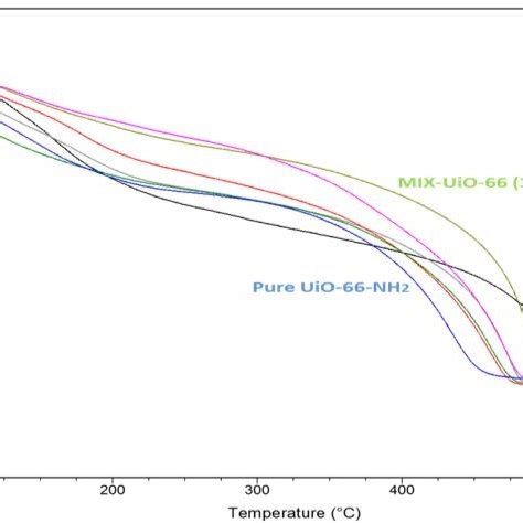 Pxrd Pattern Of A As Prepared Uio Uio Nh And Mix Uio