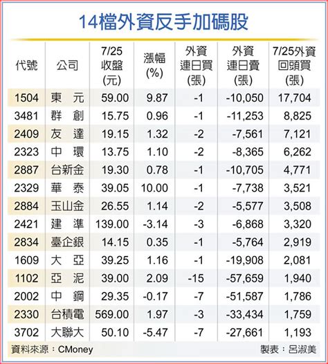 14檔外資回頭敲 加碼逾千張 證券．權證 工商時報