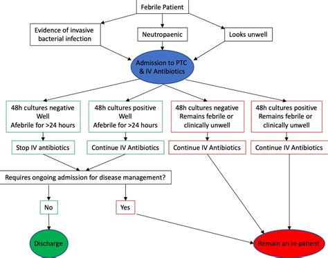 Short Course Antibiotics For Chemotherapy Induced Febrile Neutropaenia