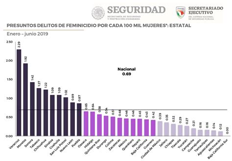 Estos Son Los Estados Con Más Feminicidios De México