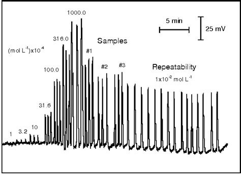 Figure 1 From Potentiometric Determination Of L Ascorbic Acid In