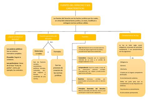 Mapa Conceptual De Fuentes Del Derecho Y Sus Caracteristicas Fuentes