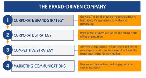 Brand Driven Business Davies BDM