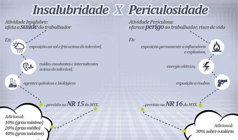 As Diferen As Entre Insalubridade E Periculosidade Medicina Seguran A