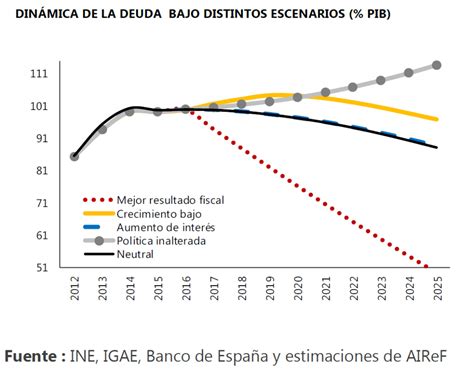 AIReF Noticias reducción deuda pública ralentiza umbral del PIB