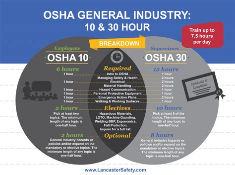 Onsite General Industry Safety Training OSHA 10 30 Hour