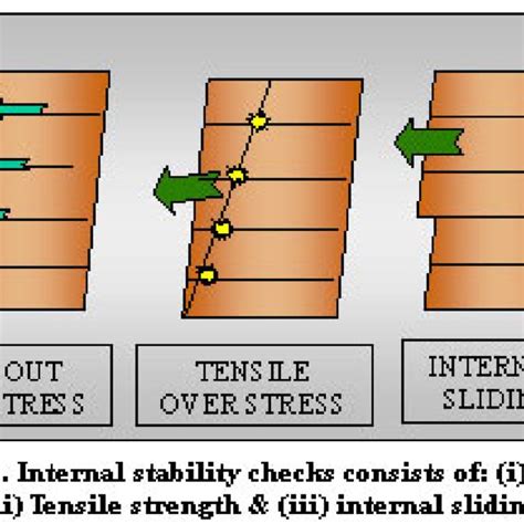 Description Of Internal Failure Modes Courtesy Of Download