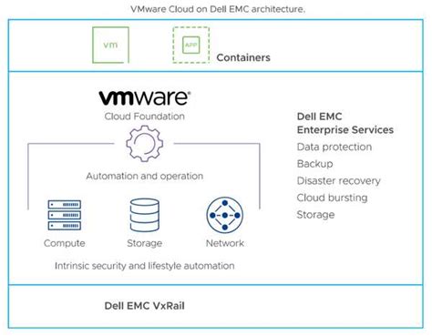 Availability Of 2nd Gen Of Vmware Cloud On Dell Emc Cloud Service