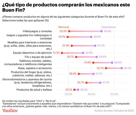 Qu Esperan Los Consumidores Mexicanos Del Buen Fin