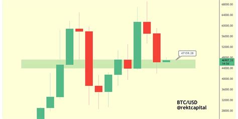 Bitcoin Higher Timeframe Analysis