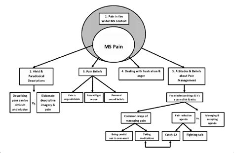 Thematic Diagram Of Key Themes And Subthemes Ms Multiple Sclerosis Download Scientific Diagram