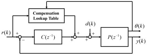 Applied Sciences Free Full Text Precise Flowrate Control Of Fluid