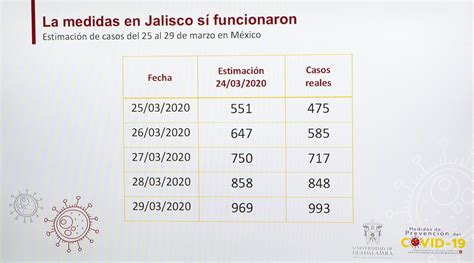 UdeG Da A Conocer Escenarios De Contagio Y Pide Aislamiento Urgente