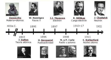 Linea Del Tiempo De Los Modelos Atómicos Modelos Atomicos