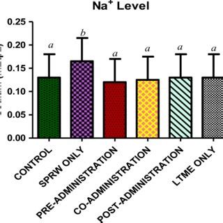 Cerebral Cortex Histopathology Changes On Rat Treated With Ltme In