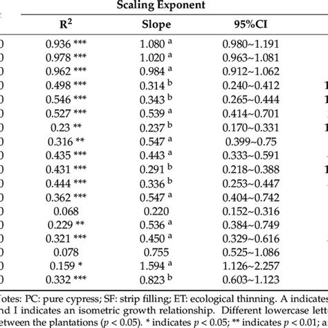 Allometric Scaling Relationships Between Different Litter Components In