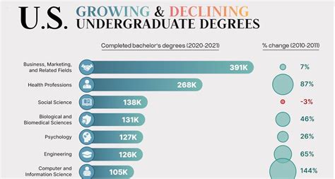 Ranked Most Popular U S Undergraduate Degrees 2011‒2021