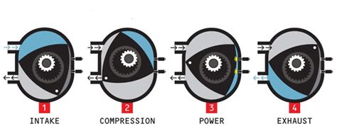 The Rotary Engines Mode Of Operation And Its Difference From 4 Stroke