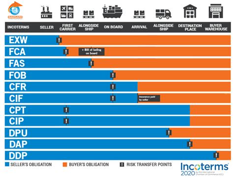 Incoterms 2020 Le Principali Novita Tuvia Italia Images