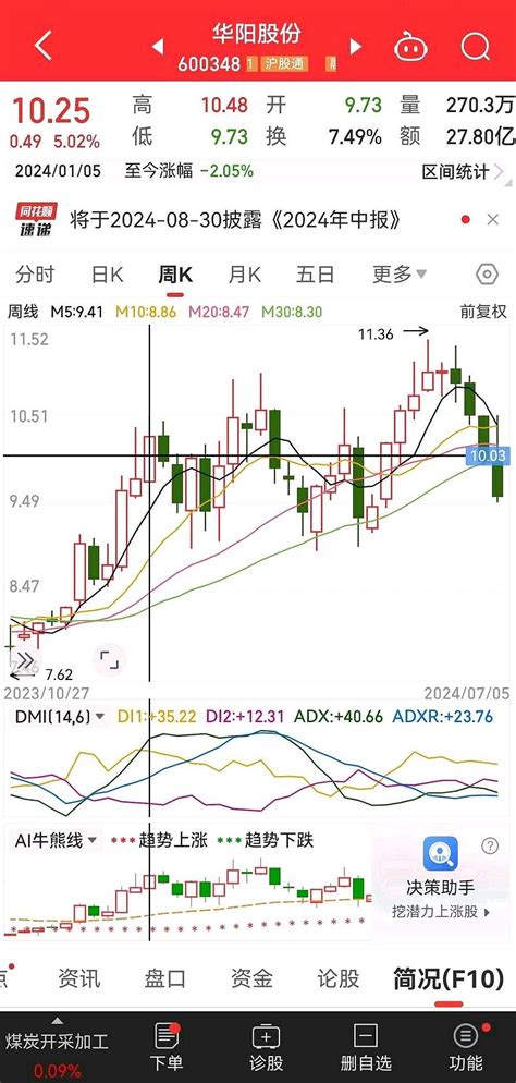 众人恐惧我贪婪：开启下半年加仓模式 一、我在上半年的加仓我在上半年的加仓，主要发生在一二月份，2800点下。我完成了八次加仓。 众人恐惧我贪婪我一边读巴菲特 雪球