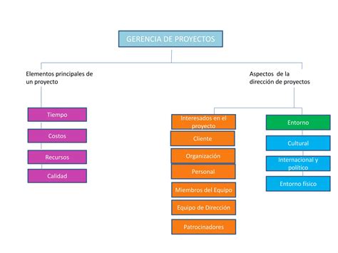 Gerencia De Proyectos Mapa Conceptual Ppt