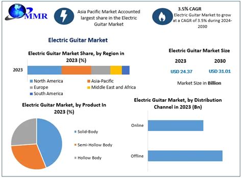 Electric Guitar Market Industry Analysis And Forecast 2023 2029