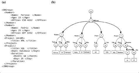 Xml Data Model A Original Xml Document Dbgroup Xml And B Its