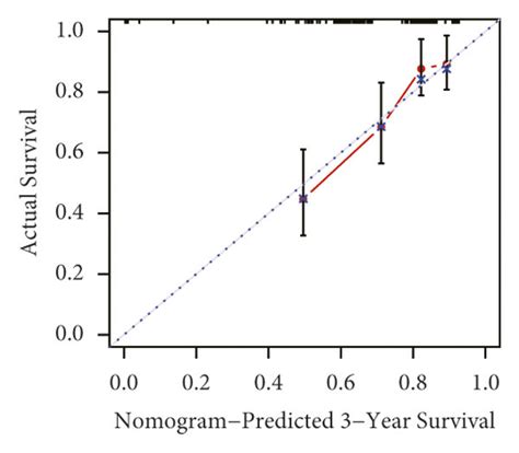 Constructing A Nomogram Model Integrating The Six Gene Risk Signature