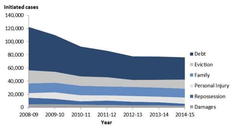 1 Executive Summary Civil Justice Statistics In Scotland 2014 2015 Govscot