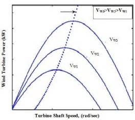 2: Characteristic Curve of Wind Turbine | Download Scientific Diagram