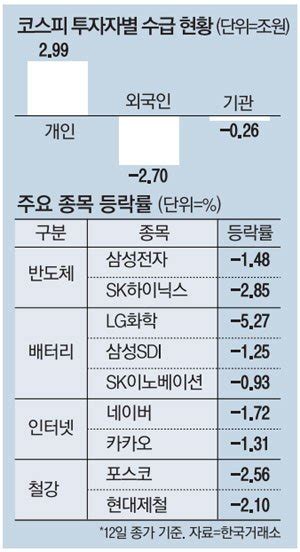 맥못추는 삼성전자외국인 매도폭탄에 장중 7만전자 네이트 뉴스