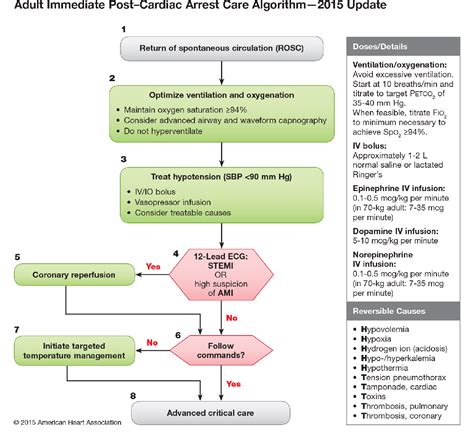 Pdf Part 8 Postcardiac Arrest Care 2015 American Heart Association