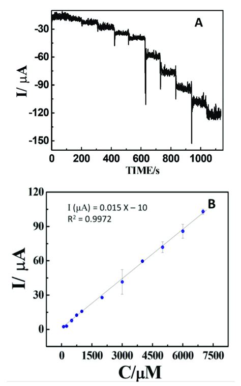 A Amperometric results of Dcell CB Ag δ FeOOH sensor to sequential