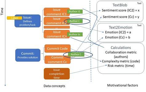 Conceptual model of data collected for the study, analysis tools used ...