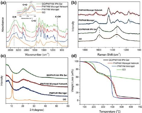 A IR B Raman C XRD And D TGA Curves Of GO Sheets PNIPAM