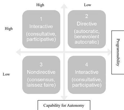 Flamholtz And Randles Leadership Style Matrix Download Scientific