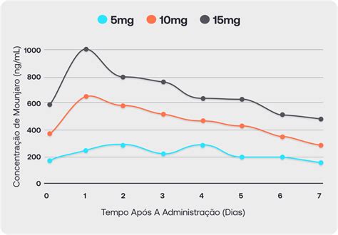 Como O Mounjaro Age No Corpo
