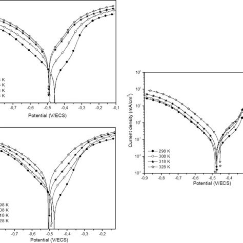 Potentiodynamic Polarization Curves For Mild Steel In 1 0 M Hcl With Download Scientific