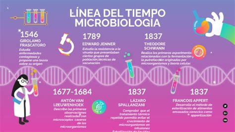 Linea De Tiempo Microbiologia Microorganismo Luis Pasteur Porn Sex