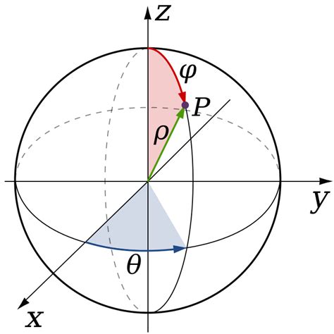 Filespherical Coordinates Colatitude Longitudesvg Coordinate Geometry Mathematics Math Blog