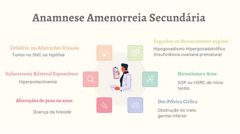 Anamnese Na Amenorreia Secundaria Ginecologia