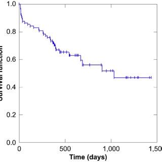 Results Of Kaplan Meier Survival Curve Analysis In All Eyes The