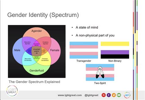 Gender Spectrum Chart