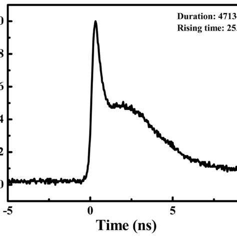 Temporal Profile Of Step Pump Pulse The Statistical Duration Of