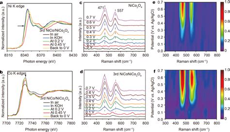 In Situ Xanes Spectra Of A Ni K Edge And B Co K Edge Of The Rd