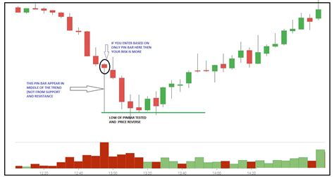 PIN BAR Trading A Detailed Strategy Guide