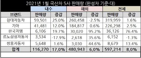 완성차 1월 실적 회복세르노삼성 빼고 전년比 증가종합 네이트 뉴스