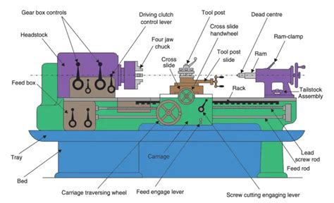 What Is Lathe Machine How Does It Work Extrudesign